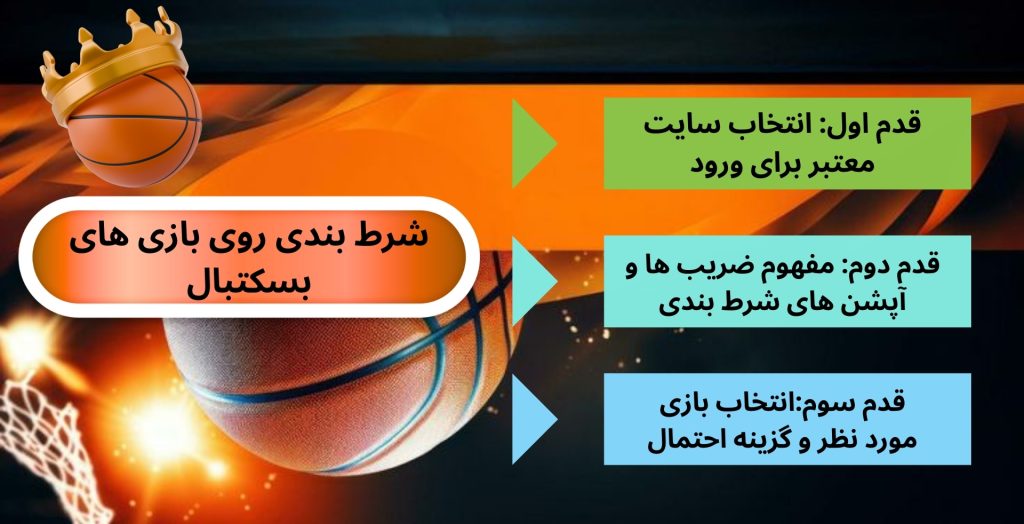 نحوه انجام شرط بندی روی بازی‌ های بسکتبال